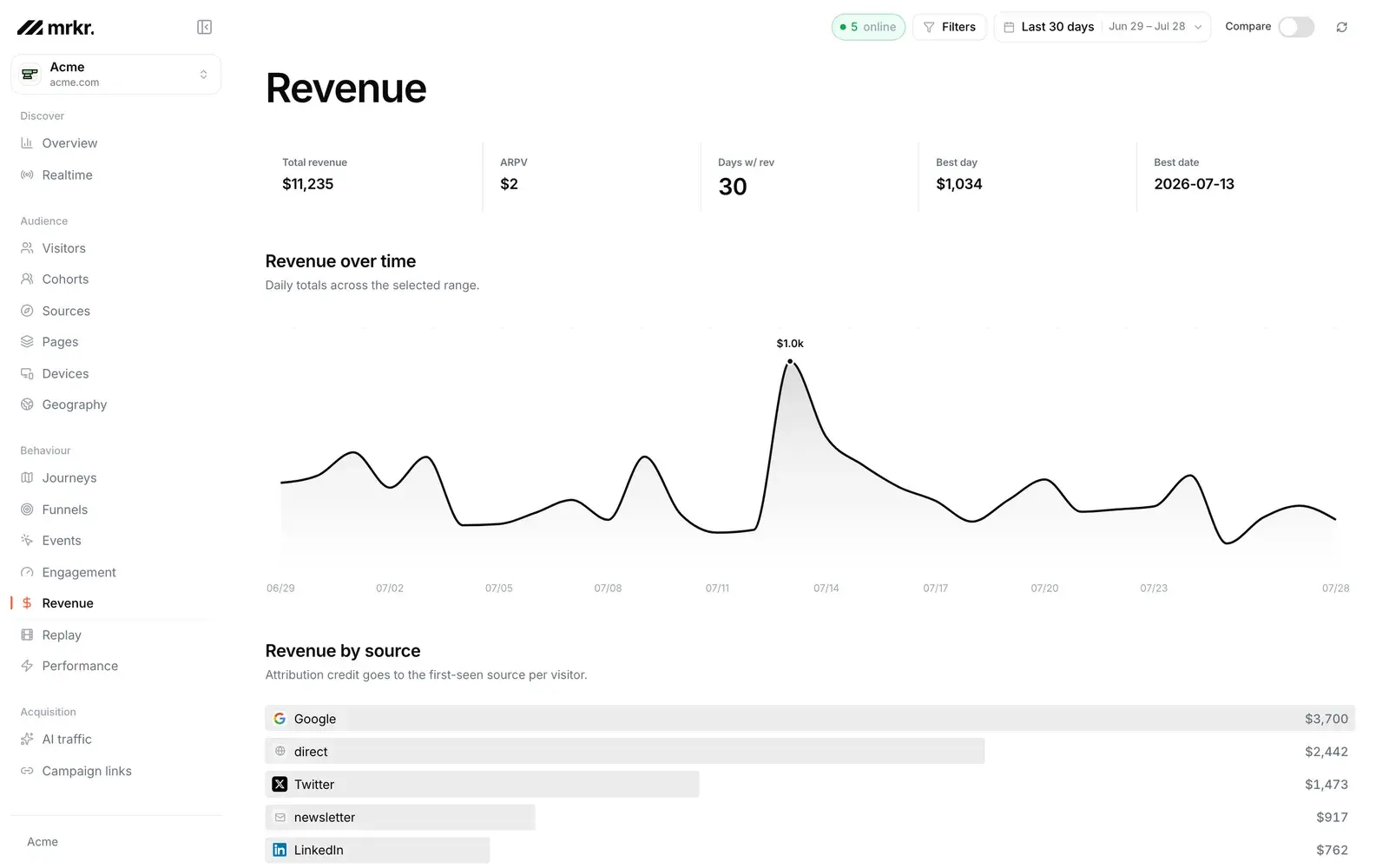 Mrkr revenue attribution showing which sources and campaigns produced sales.