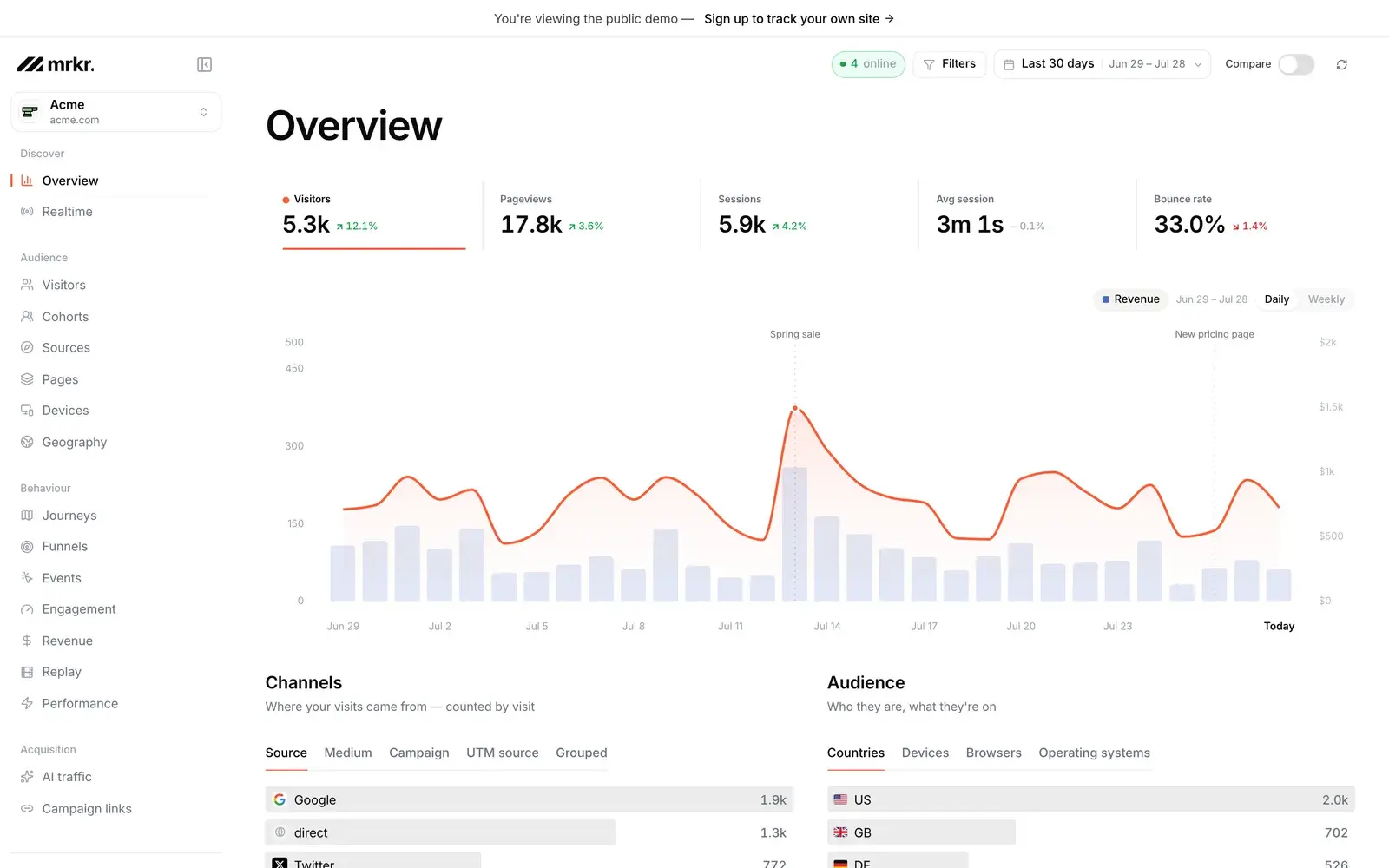The Mrkr overview dashboard showing visitors, sources, and top pages over time.