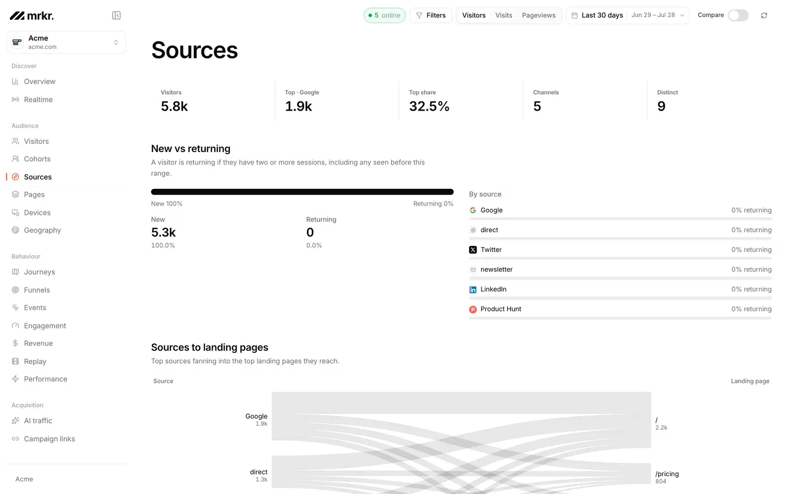 Mrkr traffic sources showing referrers, campaigns, and direct traffic.