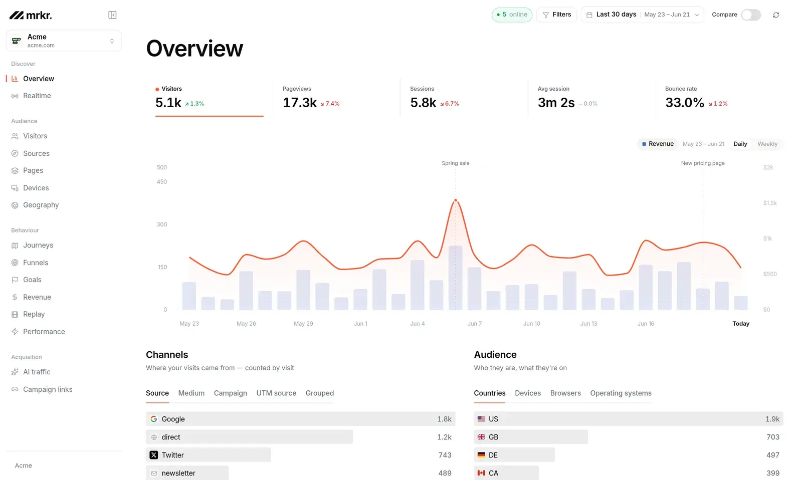 The Mrkr dashboard showing real-time visitors, sources, and revenue.