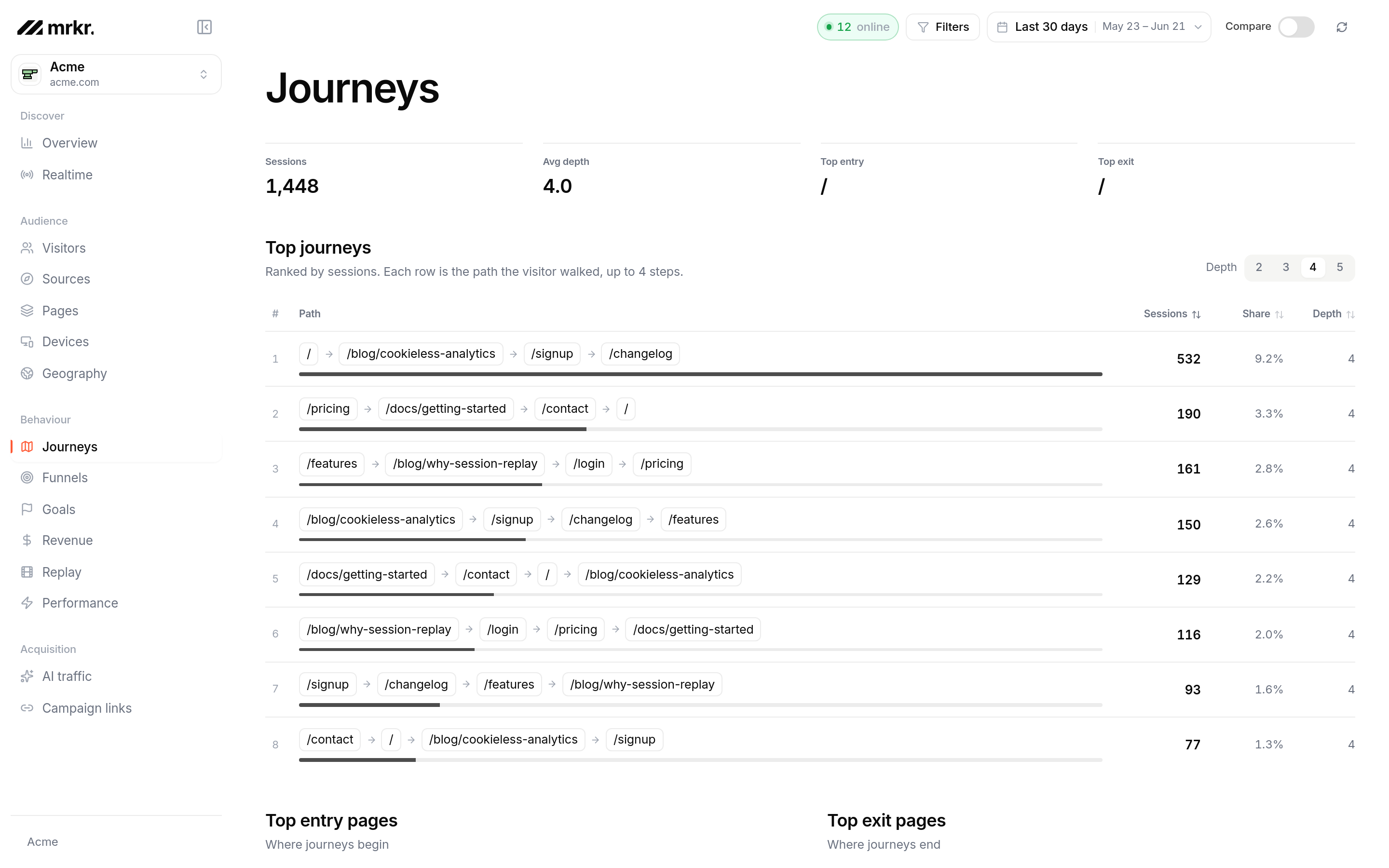 Funnels & journeys in the Mrkr demo dashboard