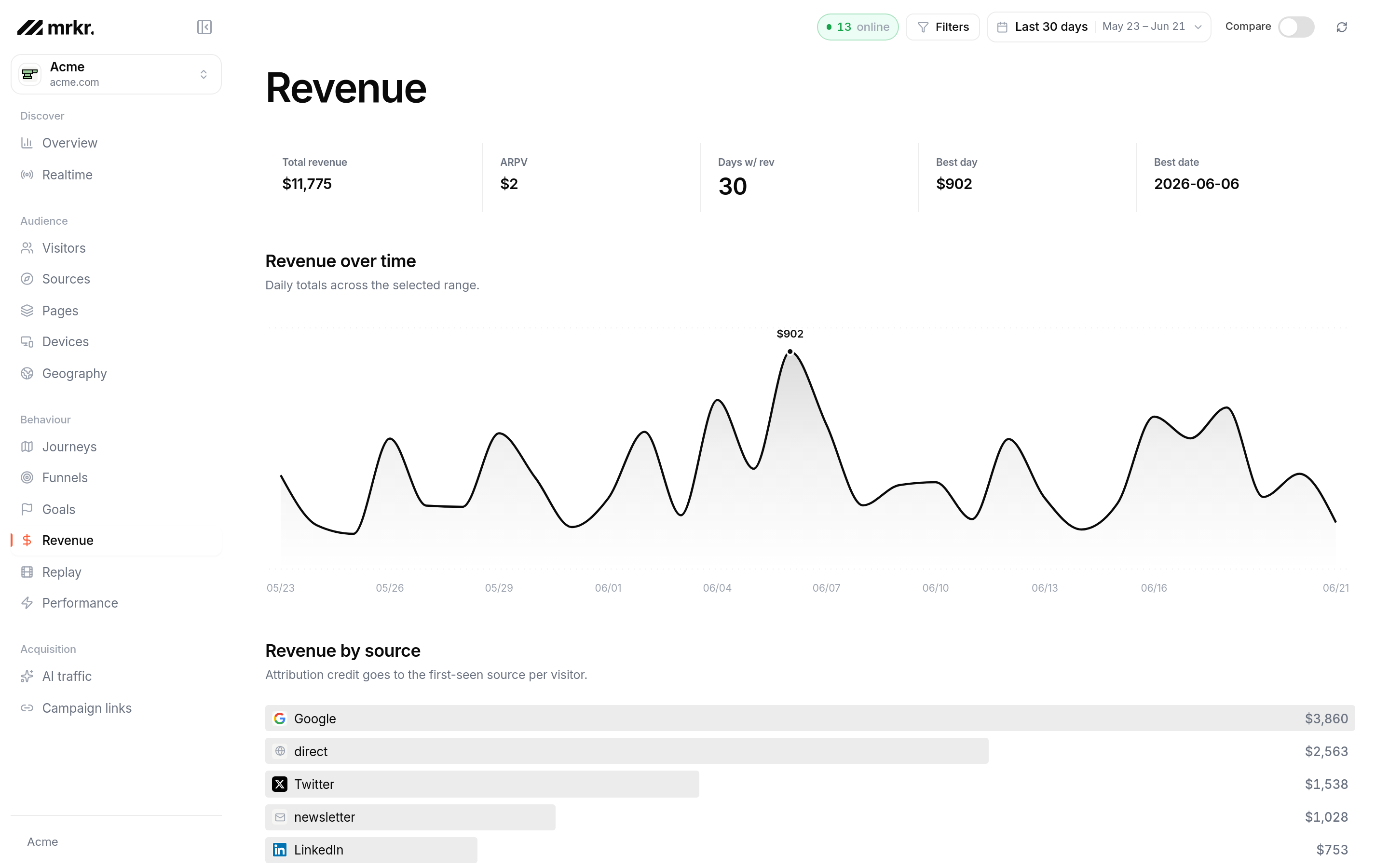 Revenue & goals in the Mrkr demo dashboard