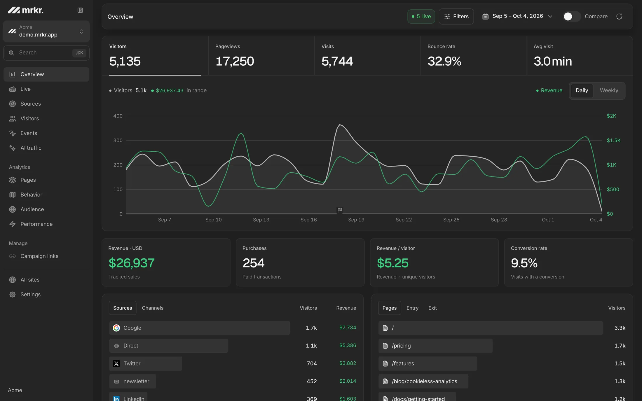 The mrkr overview: visitors, pageviews, bounce rate and a 30-day chart of visitors and revenue.
