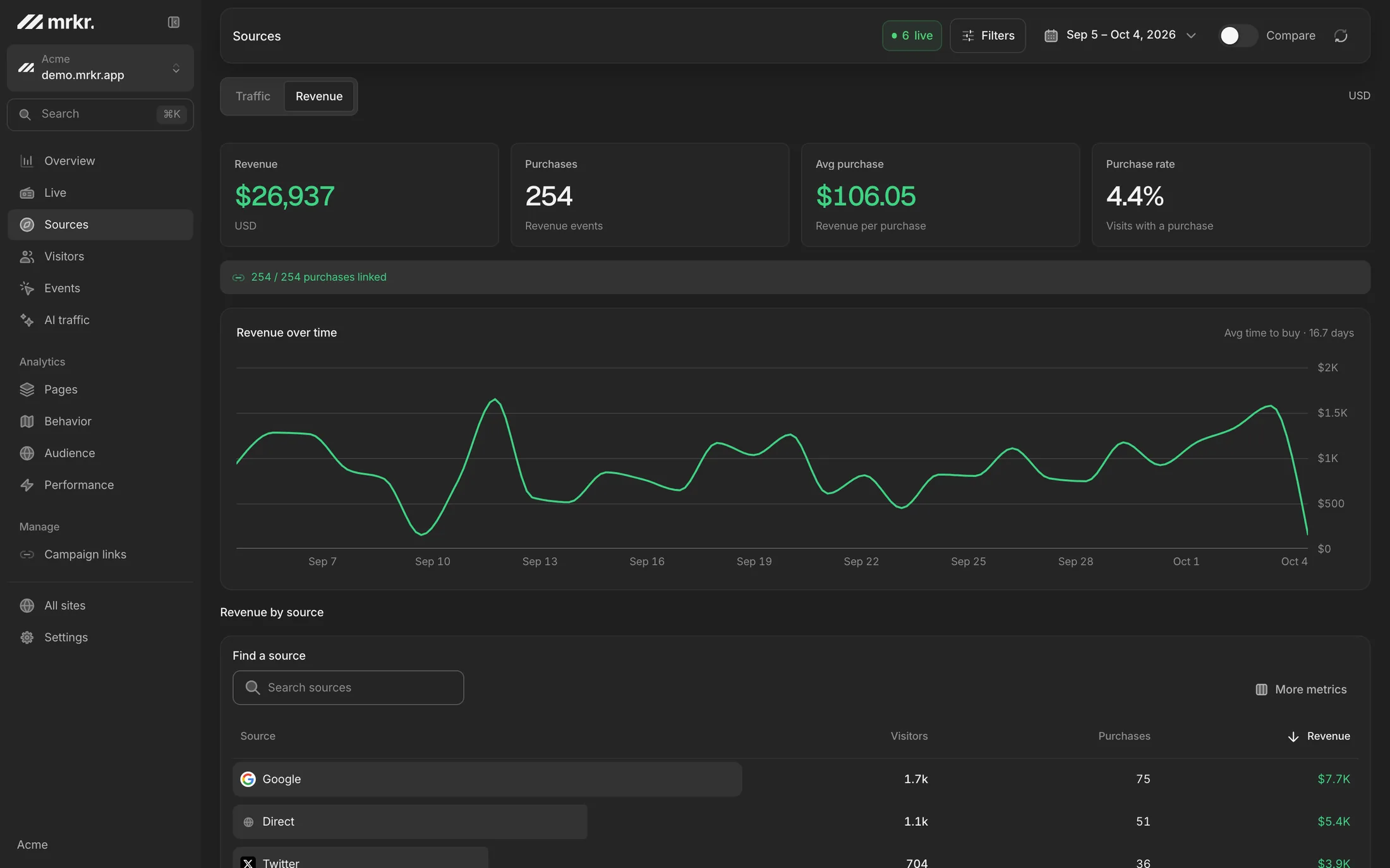 mrkr's revenue view: revenue, purchases, a revenue chart and revenue by source.