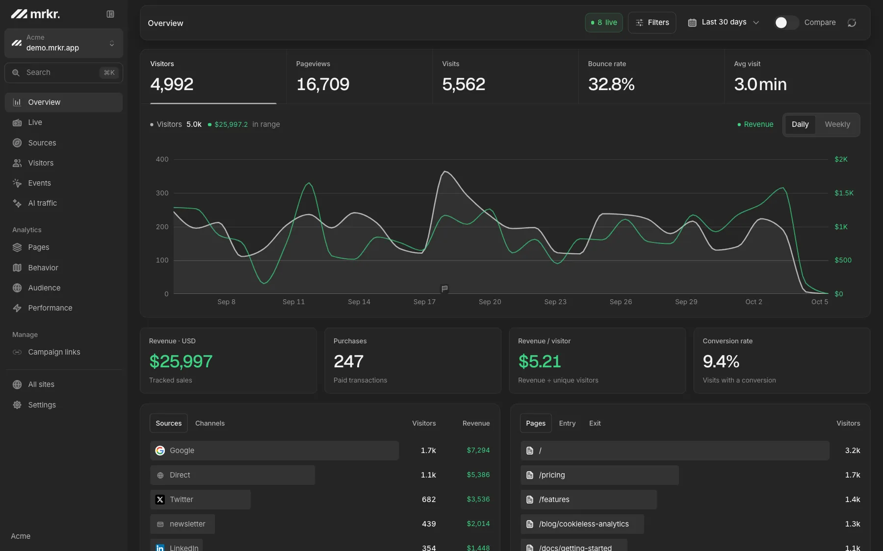 The mrkr overview dashboard: visitors, pageviews, revenue over time, and top sources and pages.