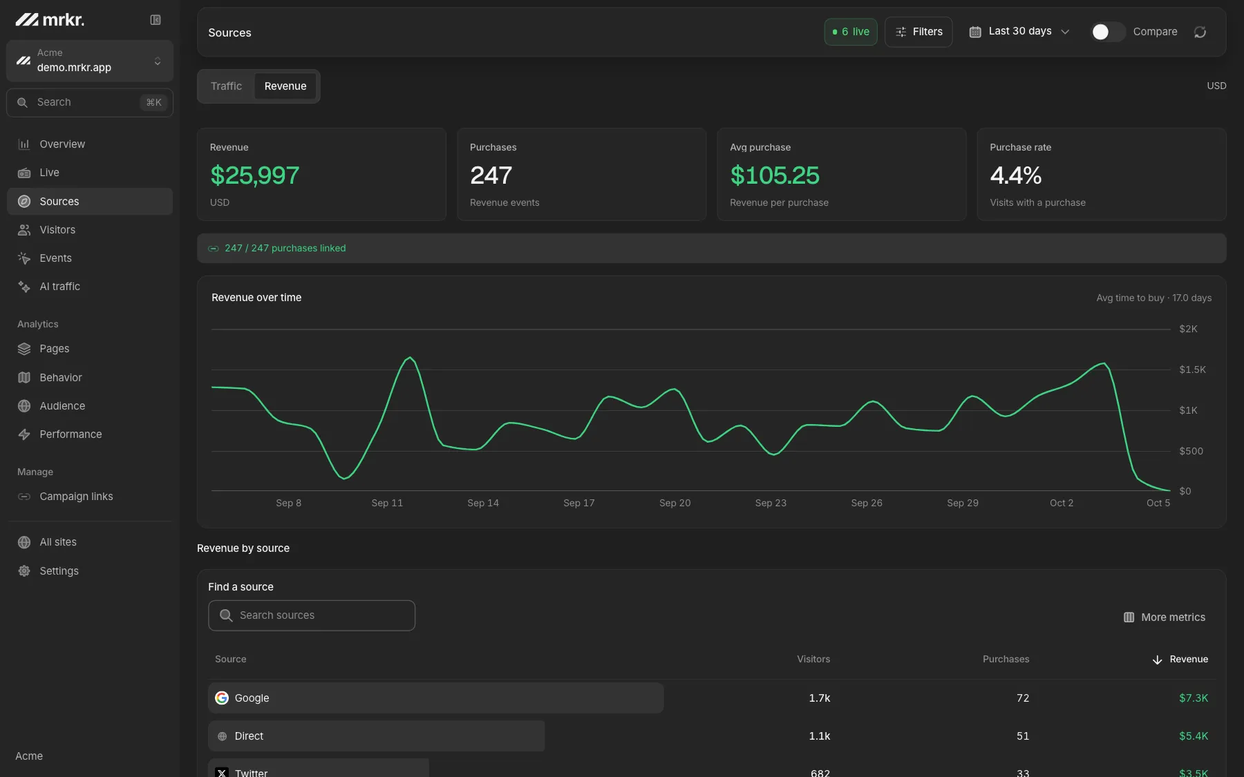 mrkr revenue attribution: revenue over time and revenue by traffic source.