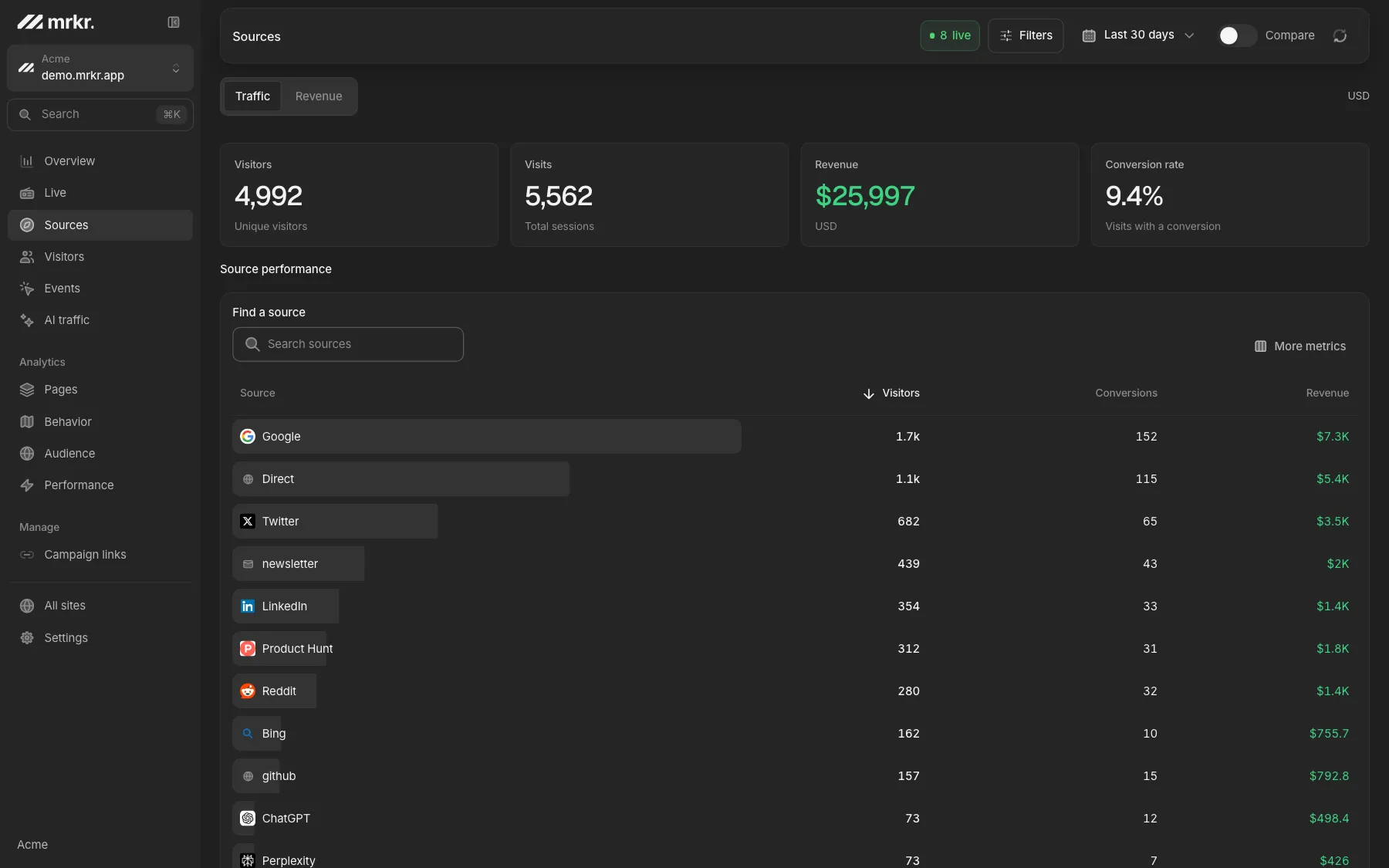 mrkr traffic sources with visitors, conversions, and revenue per source.
